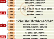 古代九品官阶解析：对应现代行政级别的官职对照