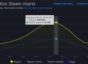 《模拟农场22》发售当日同时在线人数突破10万人