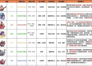 权力游戏手游资源速刷攻略七大阵营兵种克制与城堡升级技巧详解
